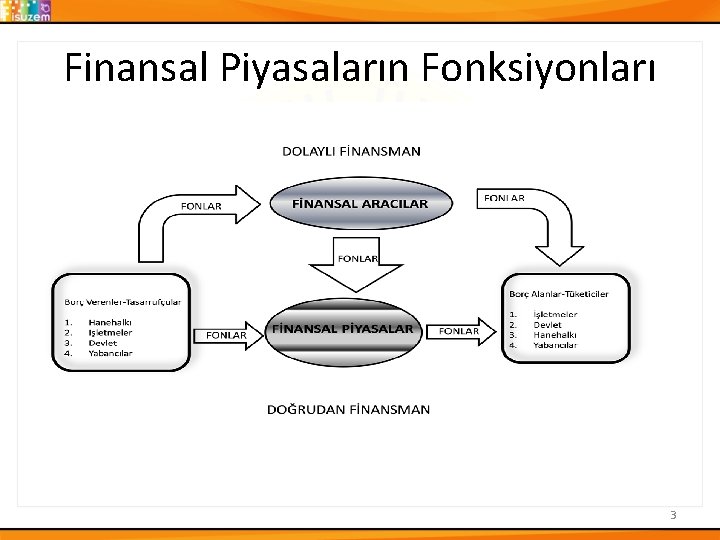 Finansal Piyasaların Fonksiyonları 3 