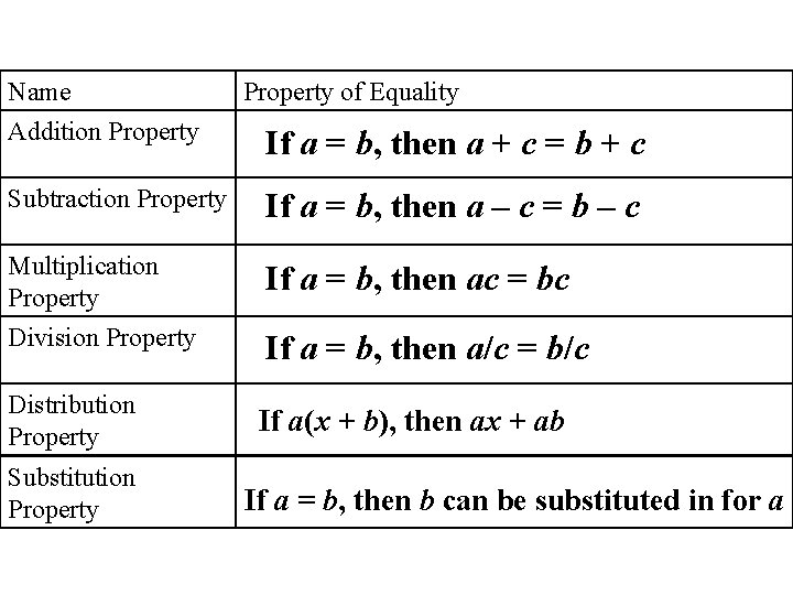 Name Addition Property of Equality If a = b, then a + c =