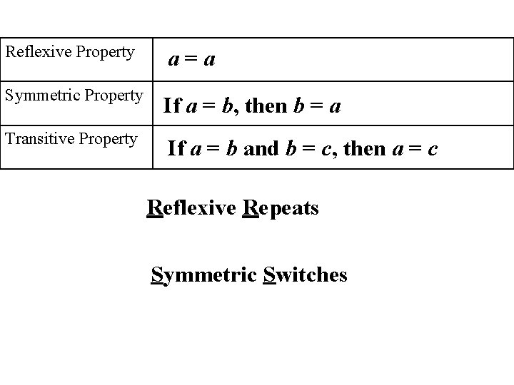 Reflexive Property a=a Symmetric Property If a = b, then b = a Transitive