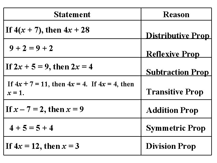 Statement If 4(x + 7), then 4 x + 28 9+2=9+2 If 2 x