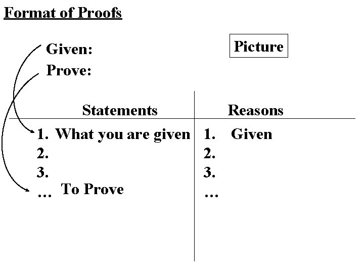 Format of Proofs Given: Prove: Picture Statements Reasons 1. What you are given 1.