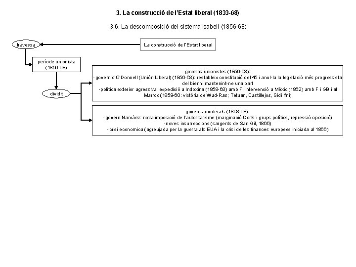 3. La construcció de l’Estat liberal (1833 -68) 3. 6. La descomposició del sistema