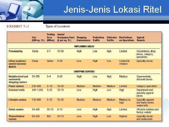 Jenis-Jenis Lokasi Ritel 