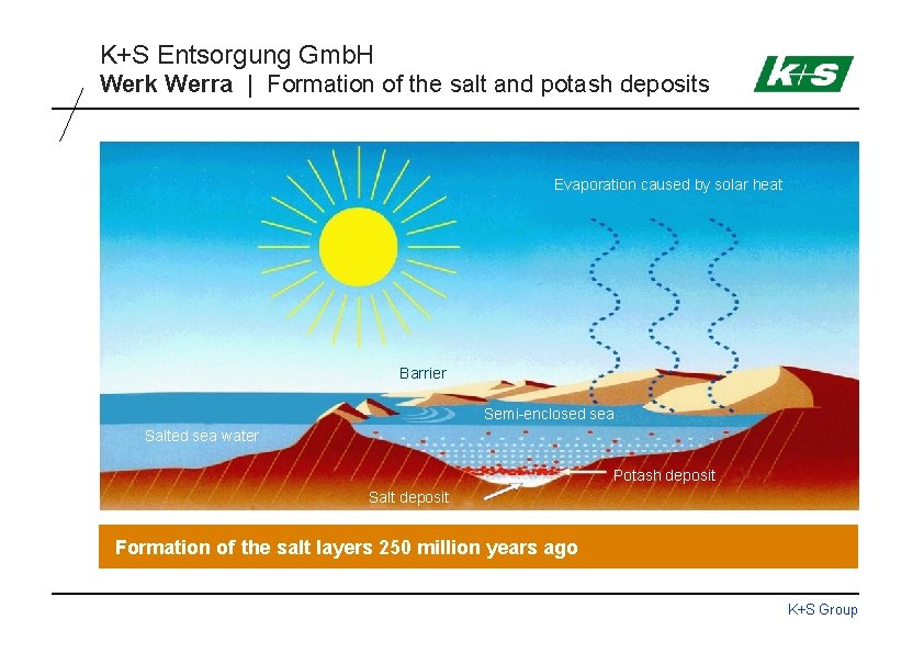 K+S Entsorgung Gmb. H Werk Werra | Formation of the salt and potash deposits