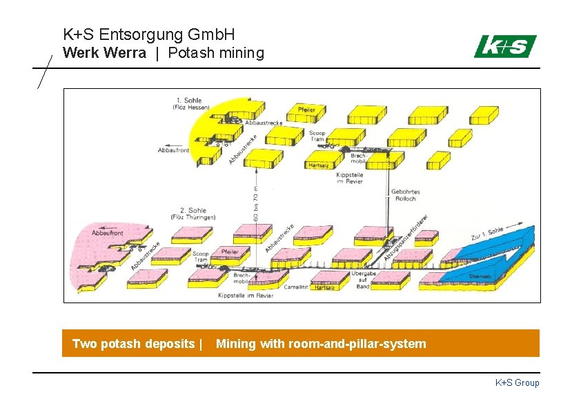 K+S Entsorgung Gmb. H Werk Werra | Potash mining Two potash deposits | Mining