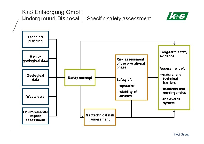 K+S Entsorgung Gmb. H Underground Disposal | Specific safety assessment Technical planning Hydrogeological data