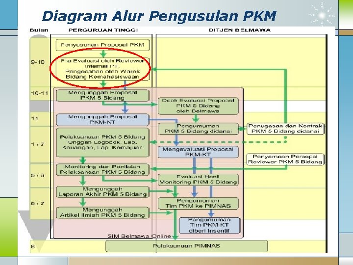 Diagram Alur Pengusulan PKM www. themegallery. com Company Logo 