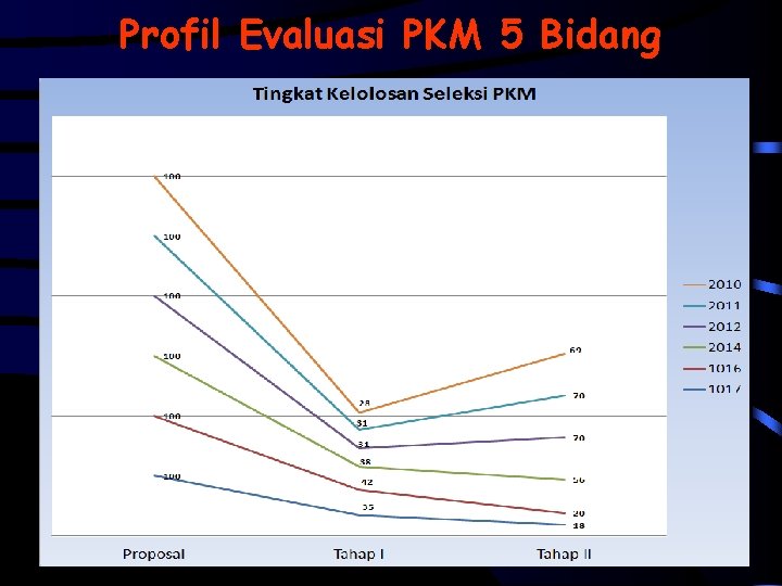 Profil Evaluasi PKM 5 Bidang 