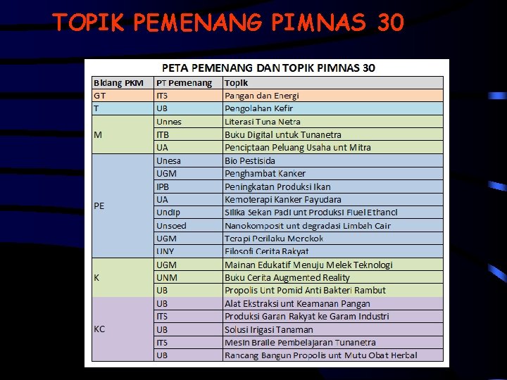 TOPIK PEMENANG PIMNAS 30 