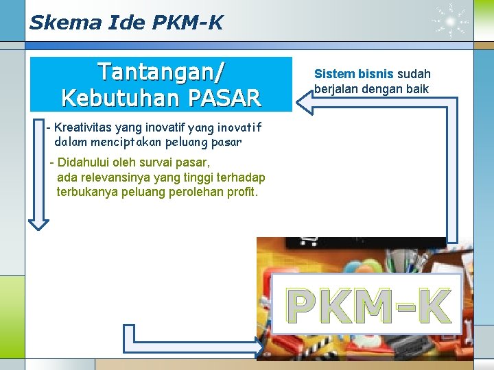 Skema Ide PKM-K Tantangan/ Kebutuhan PASAR Sistem bisnis sudah berjalan dengan baik - Kreativitas