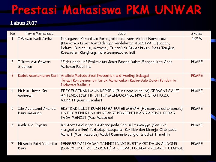 Prestasi Mahasiswa PKM UNWAR Tahun 2017 Judul Penanganan Kecanduan Pornografi pada Anak Akibat Narkolema