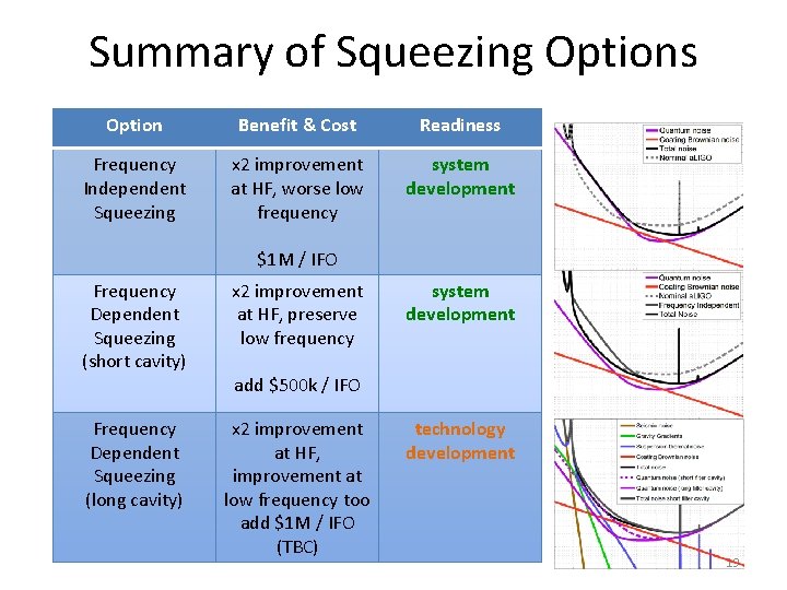 Summary of Squeezing Options Option Benefit & Cost Readiness Frequency Independent Squeezing x 2