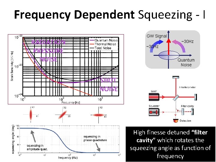 Frequency Dependent Squeezing - I GW Signal RADIATION PRESSURE NOISE ~30 Hz Quantum Noise