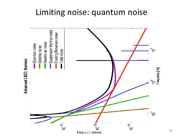Limiting noise: quantum noise 25 