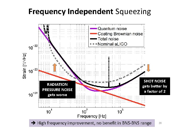 Frequency Independent Squeezing RADIATION PRESSURE NOISE gets worse SHOT NOISE gets better by a