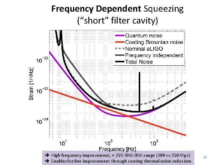 Frequency Dependent Squeezing (“short” filter cavity) High frequency improvement, + 25% BNS-BNS range (200