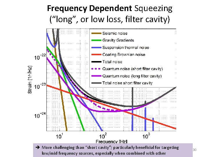 Frequency Dependent Squeezing (“long”, or low loss, filter cavity) More challenging than “short cavity”;