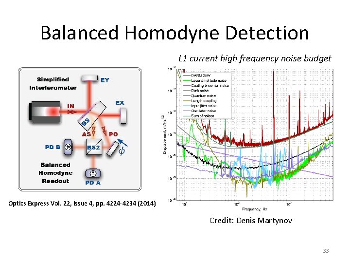 Balanced Homodyne Detection L 1 current high frequency noise budget Optics Express Vol. 22,