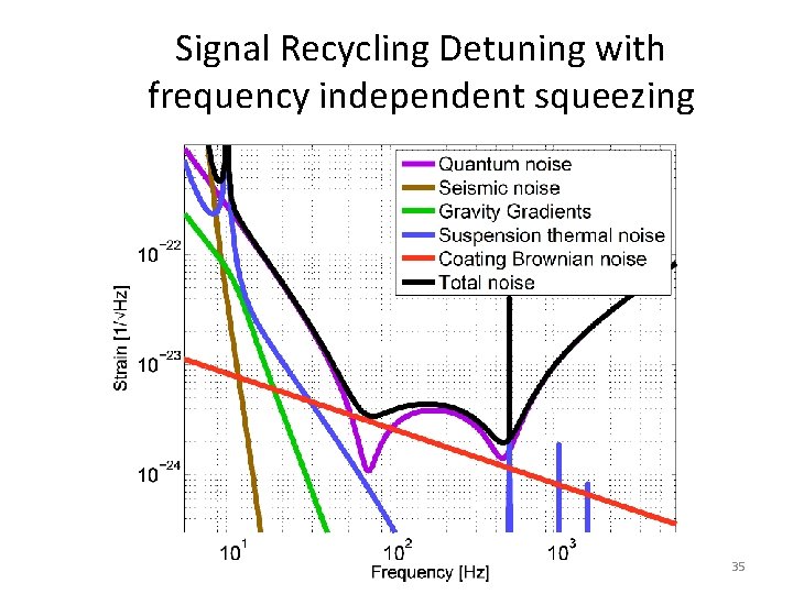 Signal Recycling Detuning with frequency independent squeezing 35 