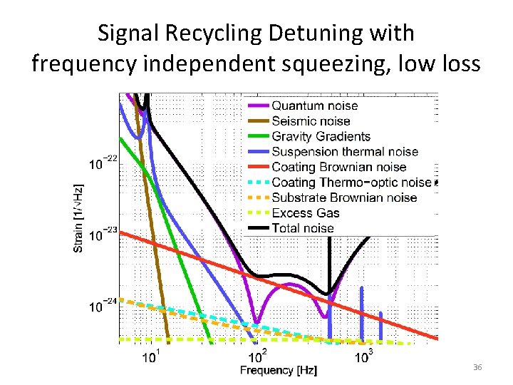 Signal Recycling Detuning with frequency independent squeezing, low loss 36 