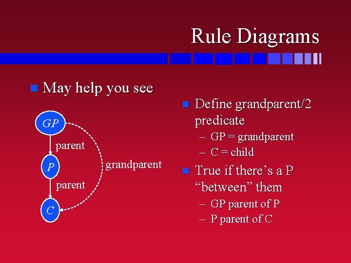 Rule Diagrams n May help you see n GP – GP = grandparent – Rule Diagrams n May help you see n GP – GP = grandparent –