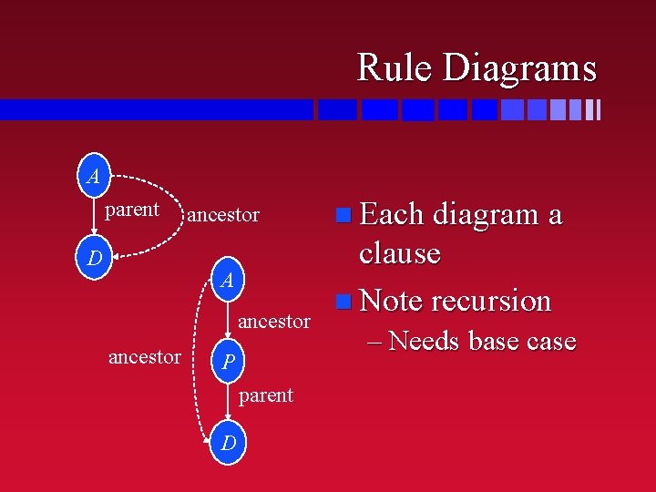 Rule Diagrams A parent D ancestor n Each diagram a A clause n Note Rule Diagrams A parent D ancestor n Each diagram a A clause n Note