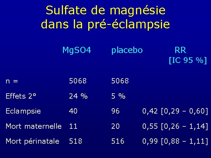 Sulfate de magnésie dans la pré-éclampsie Mg. SO 4 placebo RR [IC 95 %]