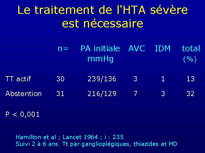 Le traitement de l'HTA sévère est nécessaire n= PA initiale mm. Hg AVC IDM