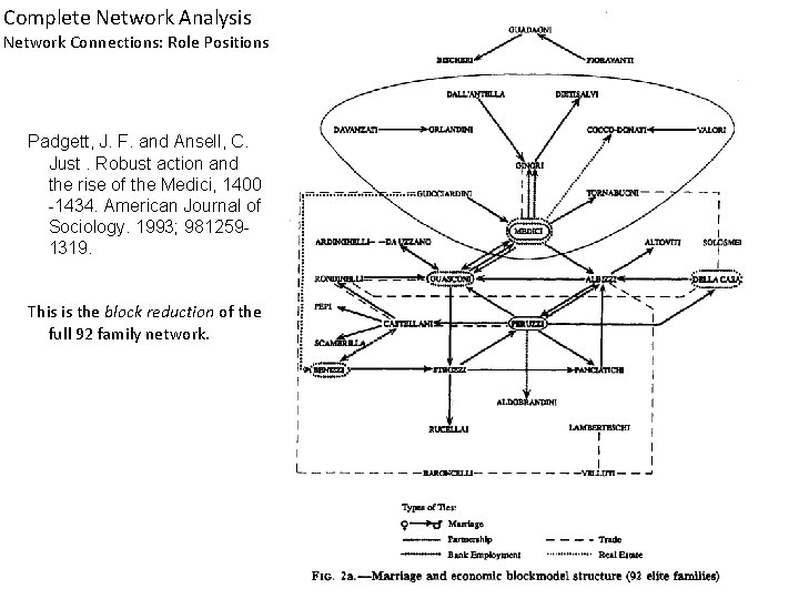 Complete Network Analysis Network Connections: Role Positions Padgett, J. F. and Ansell, C. Just.