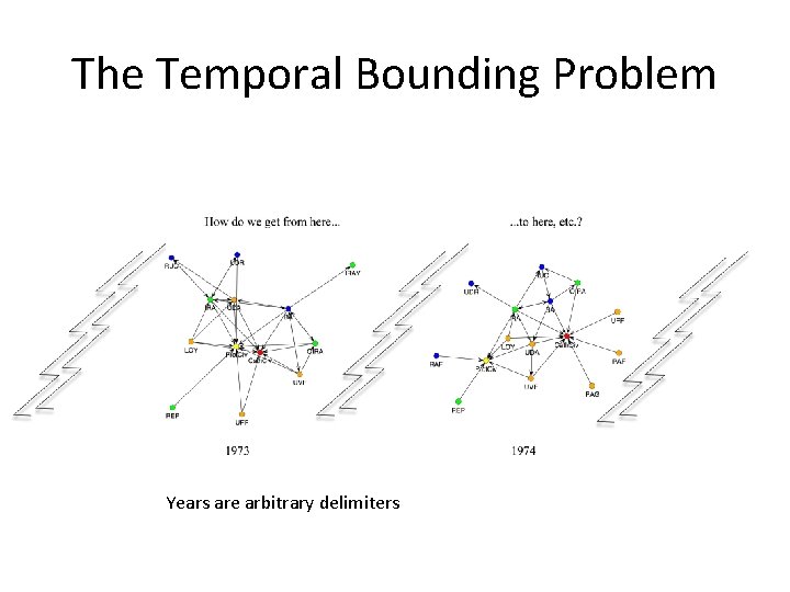 The Temporal Bounding Problem Years are arbitrary delimiters 