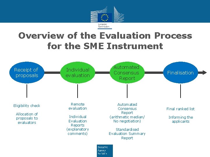 Overview of the Evaluation Process for the SME Instrument Receipt of proposals Individual evaluation