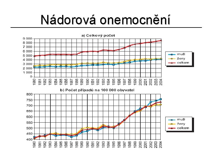 Nádorová onemocnění 