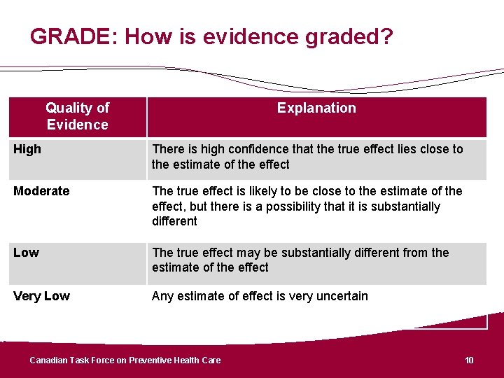 GRADE: How is evidence graded? Quality of Evidence Explanation High There is high confidence