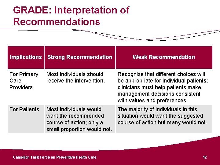 GRADE: Interpretation of Recommendations Implications Strong Recommendation Weak Recommendation For Primary Care Providers Most