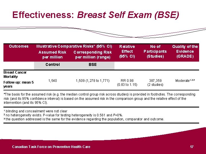 Effectiveness: Breast Self Exam (BSE) Outcomes Illustrative Comparative Risks* (95% CI) Assumed Risk Corresponding