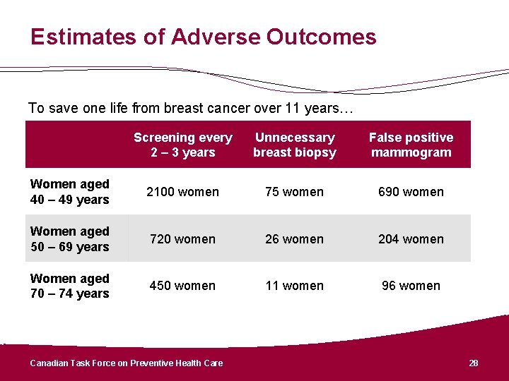 Estimates of Adverse Outcomes To save one life from breast cancer over 11 years…