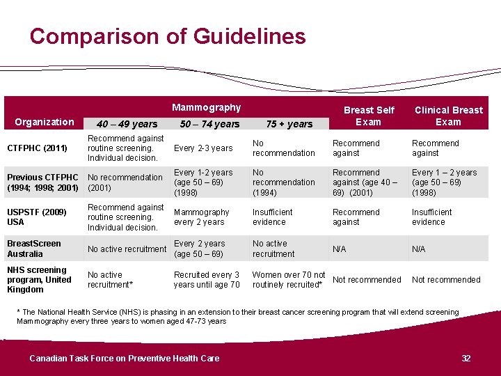Comparison of Guidelines Mammography Organization CTFPHC (2011) 40 – 49 years 50 – 74