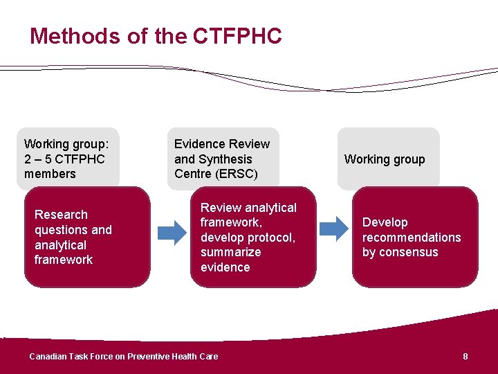 Methods of the CTFPHC Working group: 2 – 5 CTFPHC members Research questions and