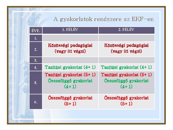 A gyakorlatok rendszere az EKF-en ÉVF. 1. FÉLÉV 2. FÉLÉV Közösségi pedagógiai (vagy itt