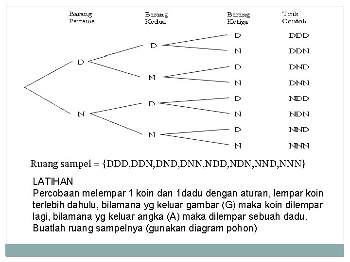 Ruang sampel = {DDD, DDN, DND, DNN, NDD, NDN, NND, NNN} LATIHAN Percobaan melempar