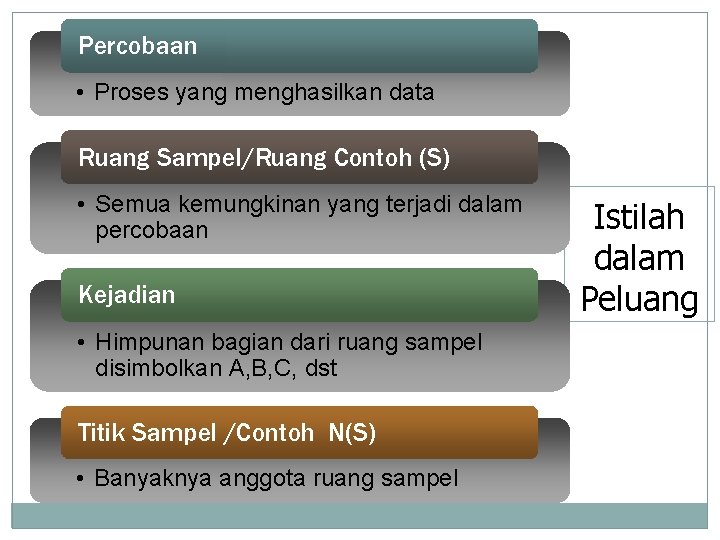 Percobaan • Proses yang menghasilkan data Ruang Sampel/Ruang Contoh (S) • Semua kemungkinan yang