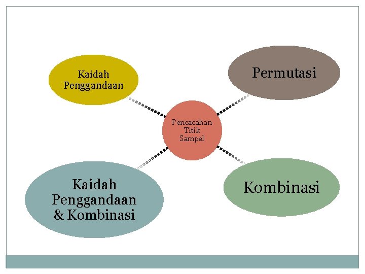 Permutasi Kaidah Penggandaan Pencacahan Titik Sampel Kaidah Penggandaan & Kombinasi 