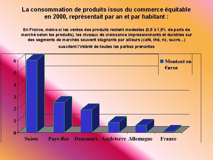 La consommation de produits issus du commerce équitable en 2000, représentait par an et