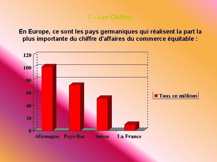 7 – Les Chiffres En Europe, ce sont les pays germaniques qui réalisent la