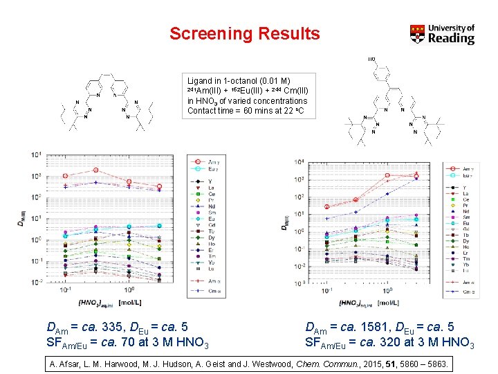 Screening Results Ligand in 1 -octanol (0. 01 M) 241 Am(III) + 152 Eu(III)