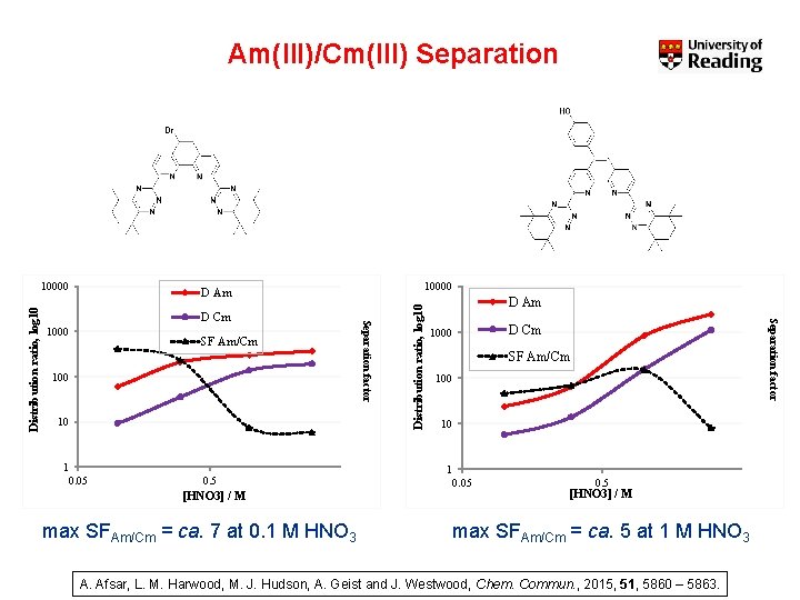 Separation factor Distribution ratio, log 10 Am(III)/Cm(III) Separation [HNO 3] / M 