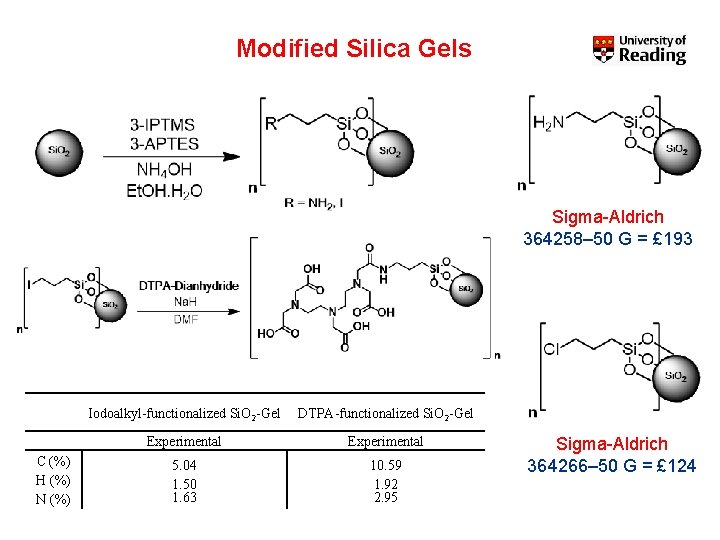 Modified Silica Gels Sigma-Aldrich 364258– 50 G = £ 193 C (%) H (%)