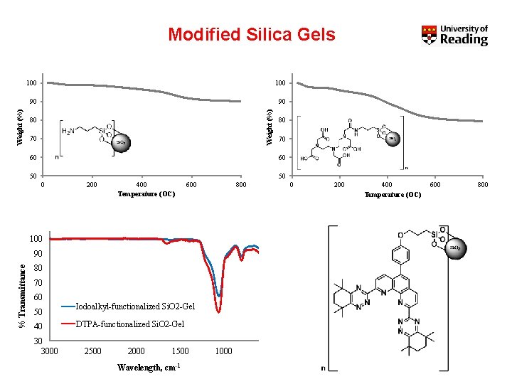Modified Silica Gels 90 90 Weight (%) 100 80 70 60 50 50 0