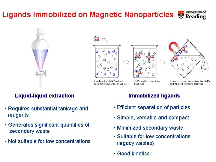 Ligands Immobilized on Magnetic Nanoparticles Liquid-liquid extraction • Requires substantial tankage and reagents •