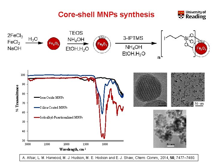 Core-shell MNPs synthesis % Transmittance 100 90 80 Iron Oxide MNPs 70 Silica-Coated MNPs